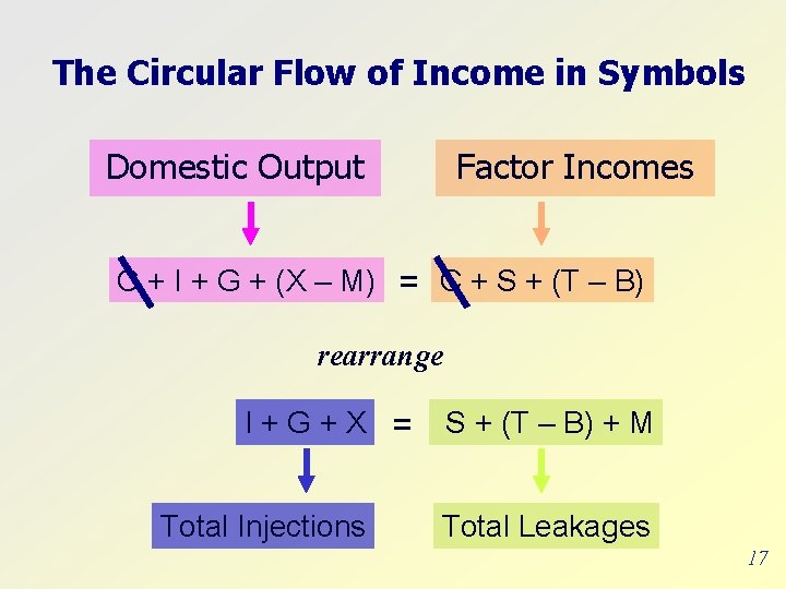 The Circular Flow of Income in Symbols Domestic Output Factor Incomes C + I