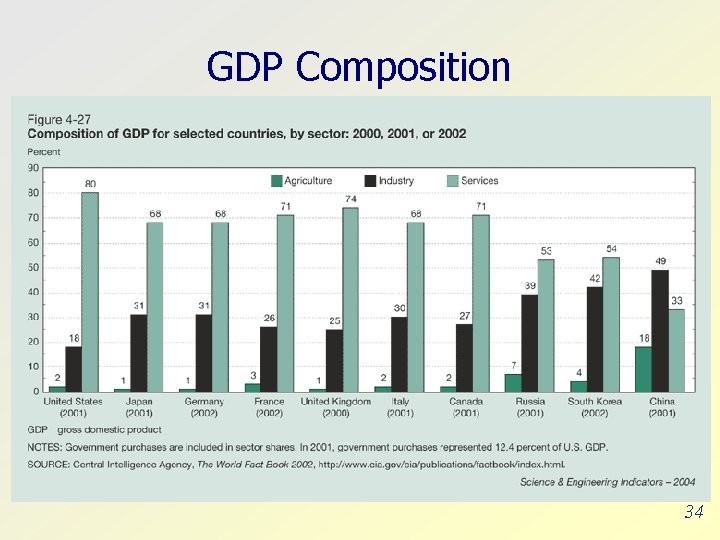 GDP Composition 34 