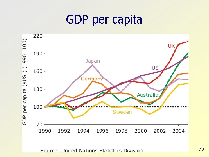 GDP per capita 35 