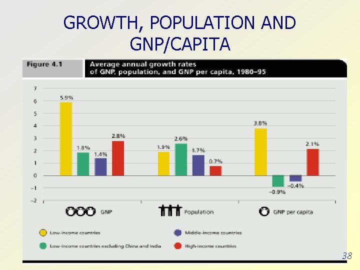 GROWTH, POPULATION AND GNP/CAPITA 38 