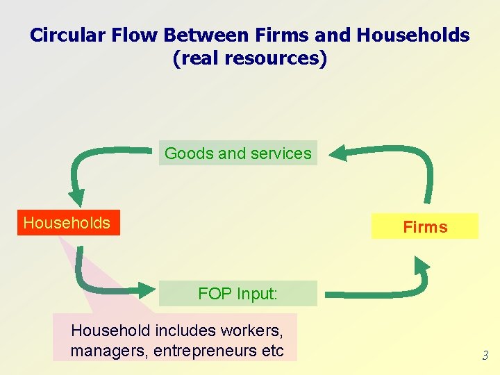 Circular Flow Between Firms and Households (real resources) Goods and services Households Firms FOP