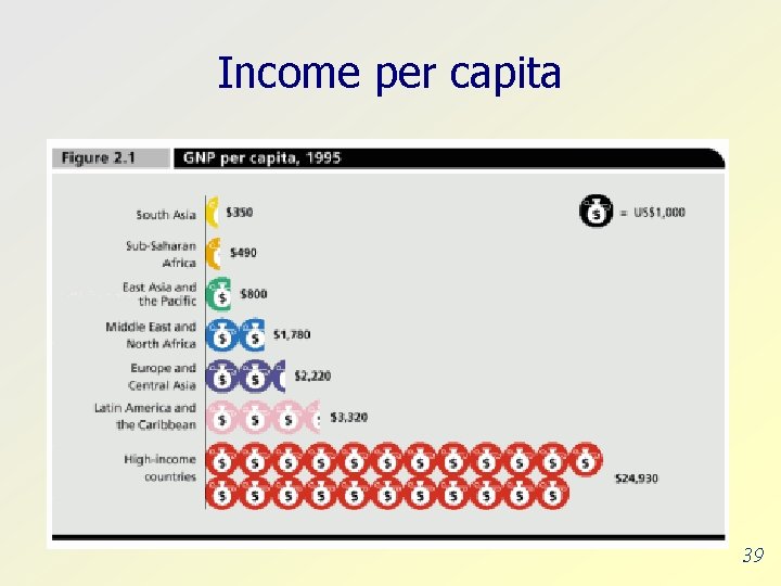 Income per capita 39 