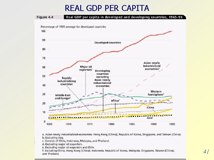REAL GDP PER CAPITA 41 