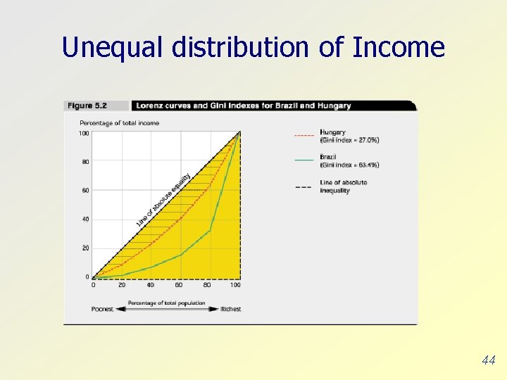 Unequal distribution of Income 44 