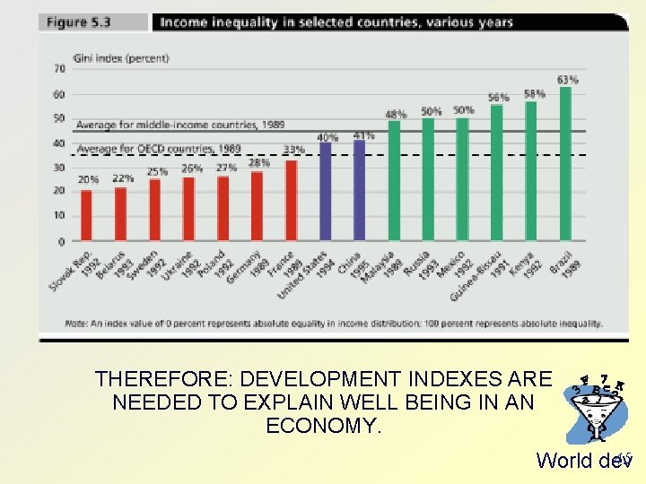 THEREFORE: DEVELOPMENT INDEXES ARE NEEDED TO EXPLAIN WELL BEING IN AN ECONOMY. 45 World