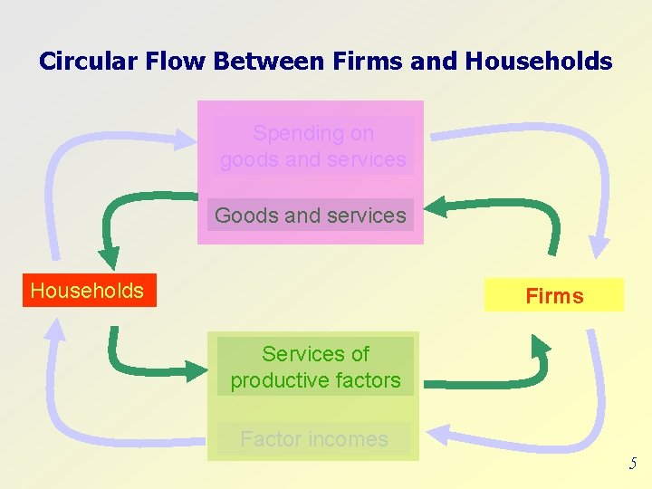 Circular Flow Between Firms and Households Spending on goods and services Goods and services