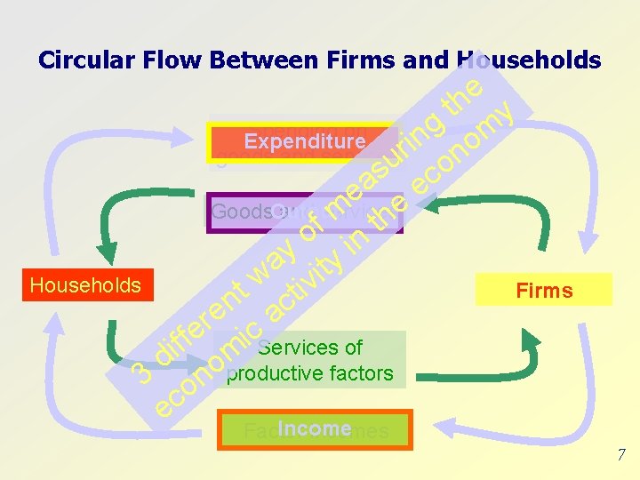 Circular Flow Between Firms and Households e h t y g m Spending on