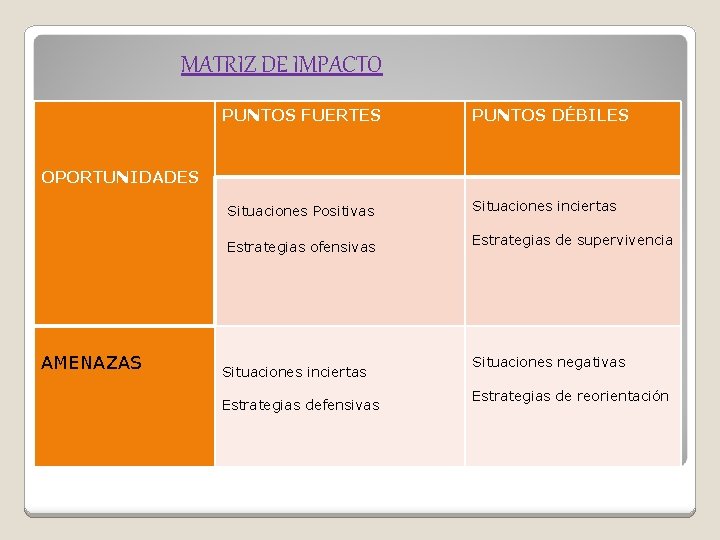 MATRIZ DE IMPACTO PUNTOS FUERTES PUNTOS DÉBILES OPORTUNIDADES Situaciones Positivas Estrategias ofensivas AMENAZAS Situaciones