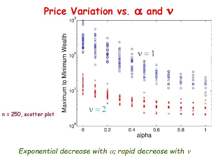 Price Variation vs. a and n n=1 n = 250, scatter plot n=2 Exponential