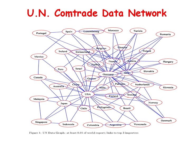 U. N. Comtrade Data Network 