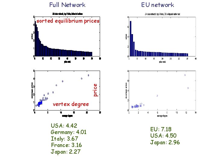 Full Network EU network price sorted equilibrium prices vertex degree USA: 4. 42 Germany: