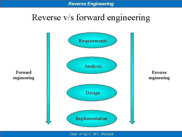 Reverse Engineering Reverse v/s forward engineering Requirements Analysis Forward engineering Reverse engineering Design Implementation