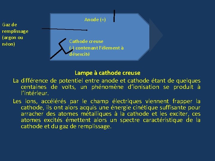 Gaz de remplissage (argon ou néon) Anode (+) Cathode creuse (-) contenant l’élement à