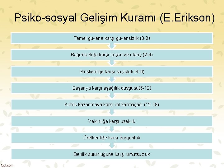 Psiko sosyal Gelişim Kuramı (E. Erikson) Temel güvene karşı güvensizlik (0 2) Bağımsızlığa karşı