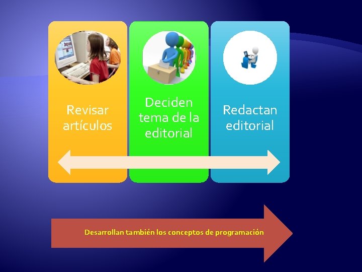 Revisar artículos Deciden tema de la editorial Redactan editorial Desarrollan también los conceptos de