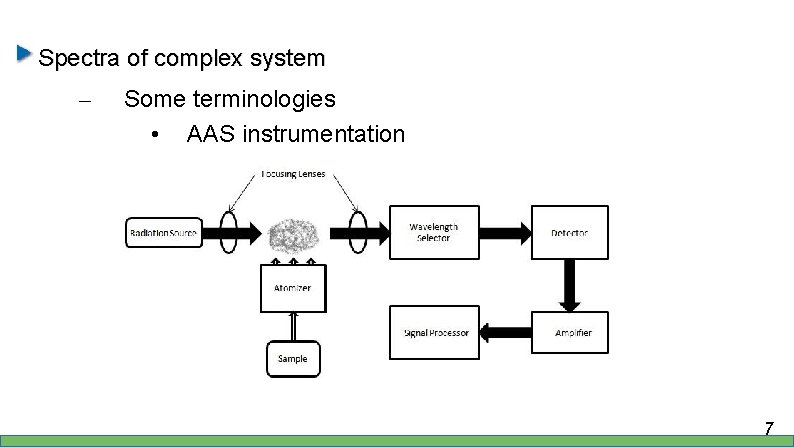 Spectra of complex system – Some terminologies • AAS instrumentation 7 