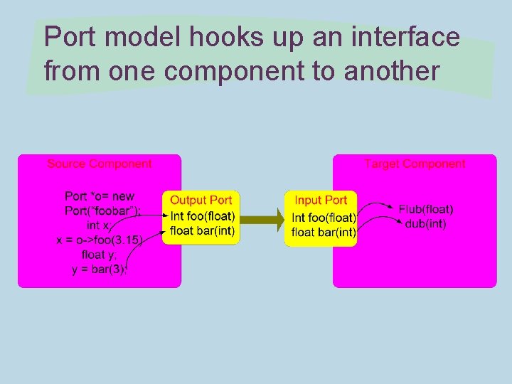 Port model hooks up an interface from one component to another 