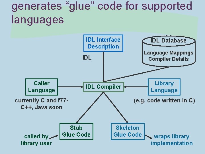 generates “glue” code for supported languages IDL Interface Description IDL Database Language Mappings Compiler