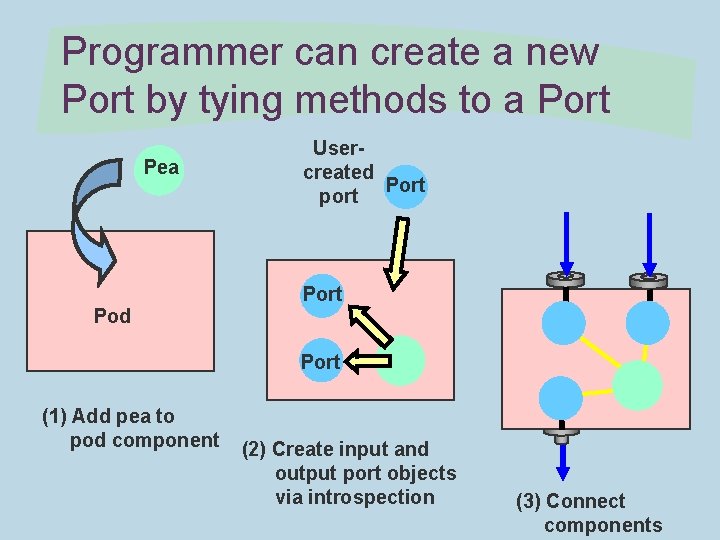 Programmer can create a new Port by tying methods to a Port Pea Pod