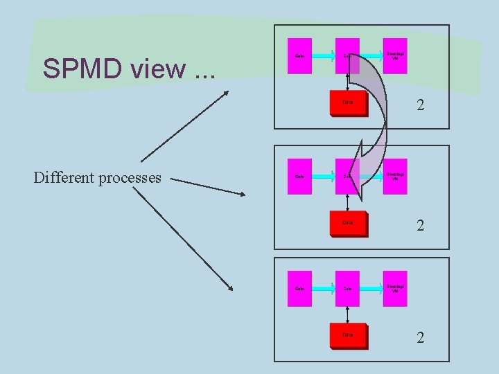 SPMD view. . . 2 Different processes 2 2 