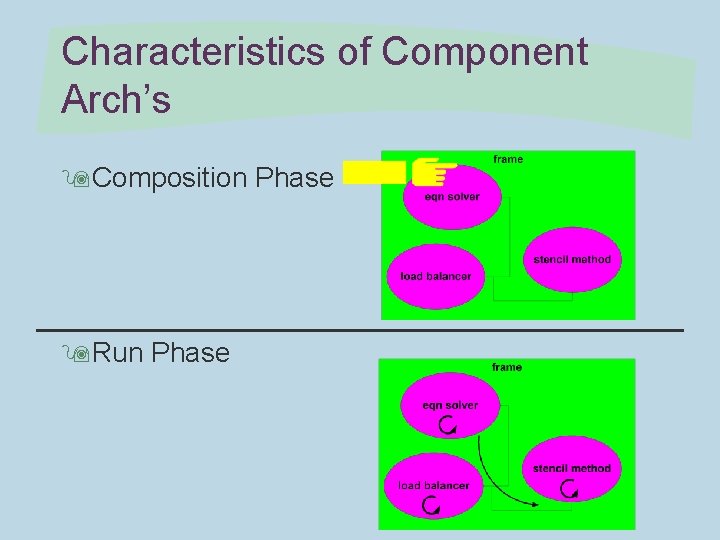 Characteristics of Component Arch’s 9 Composition Phase 9 Run Phase 