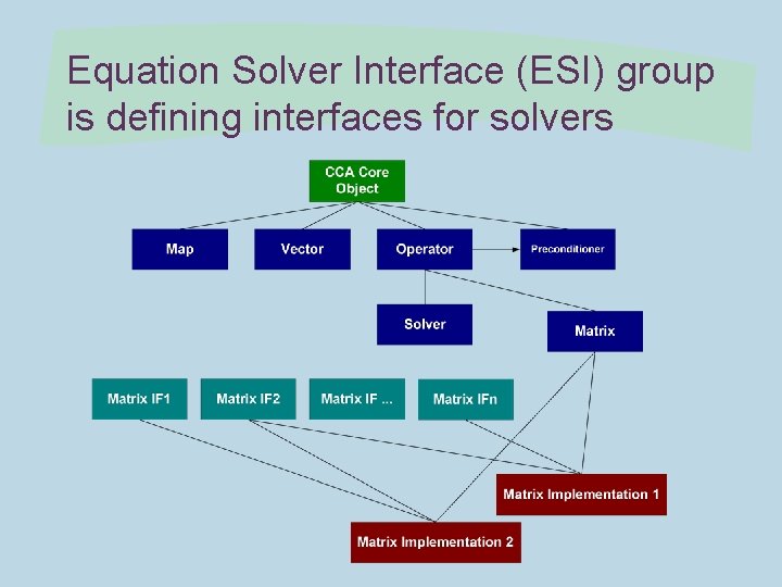 Equation Solver Interface (ESI) group is defining interfaces for solvers 