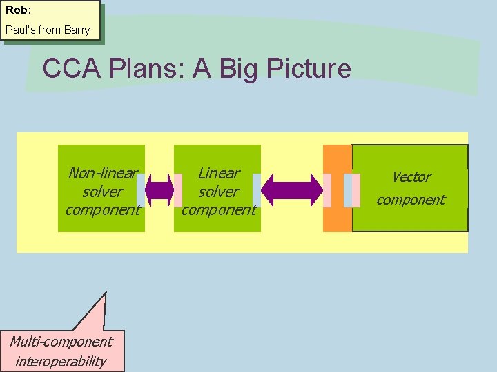 Rob: Paul’s from Barry CCA Plans: A Big Picture Non-linear solver component Multi-component interoperability