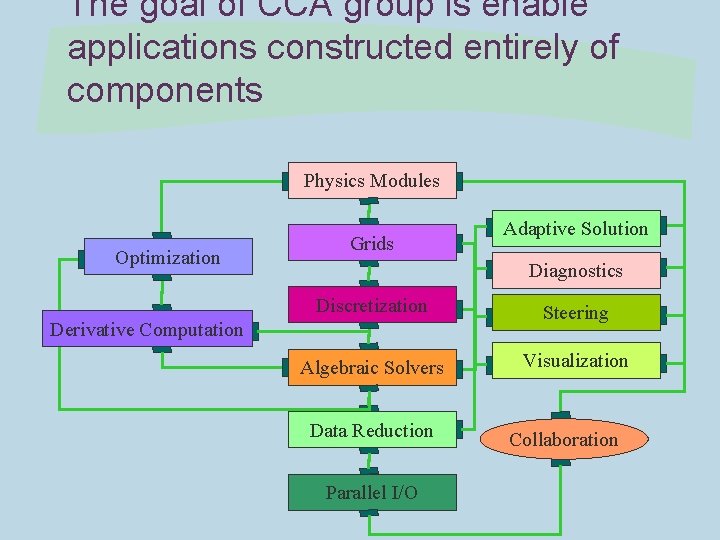 The goal of CCA group is enable applications constructed entirely of components Physics Modules