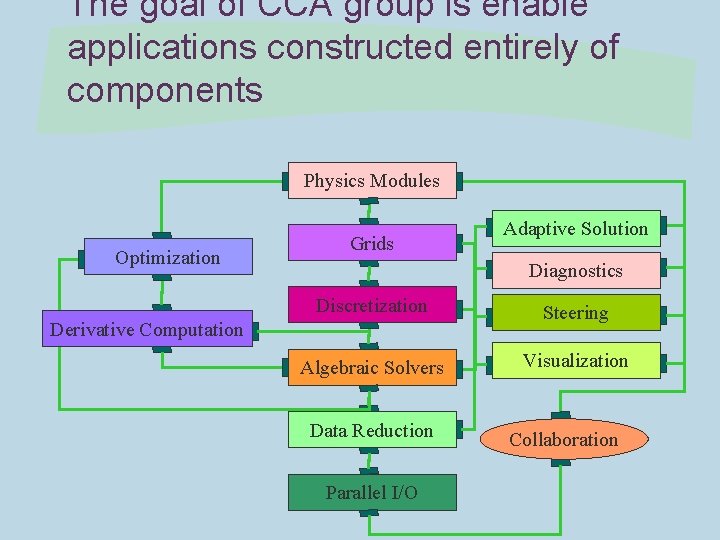 The goal of CCA group is enable applications constructed entirely of components Physics Modules The goal of CCA group is enable applications constructed entirely of components Physics Modules