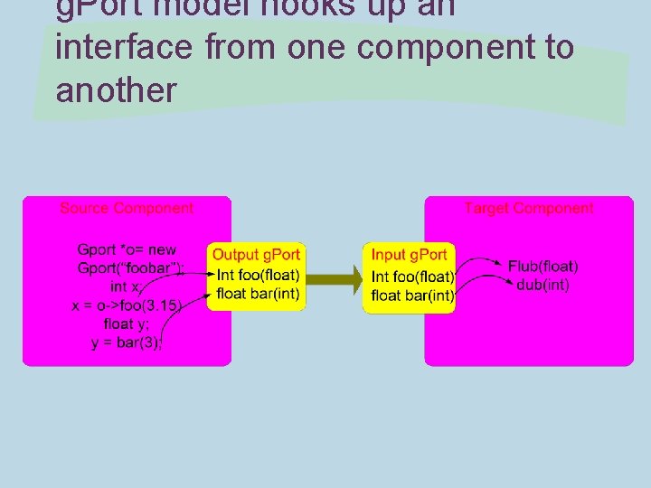 g. Port model hooks up an interface from one component to another 