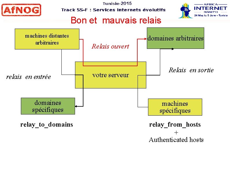 Bon et mauvais relais machines distantes arbitraires relais en entrée domaines arbitraires Relais ouvert