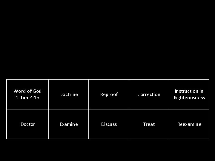 Word of God 2 Tim 3: 16 Doctrine Reproof Correction Instruction in Righteousness Doctor