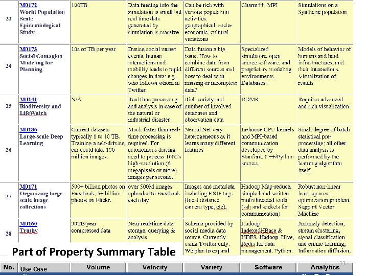 Part of Property Summary Table 11 