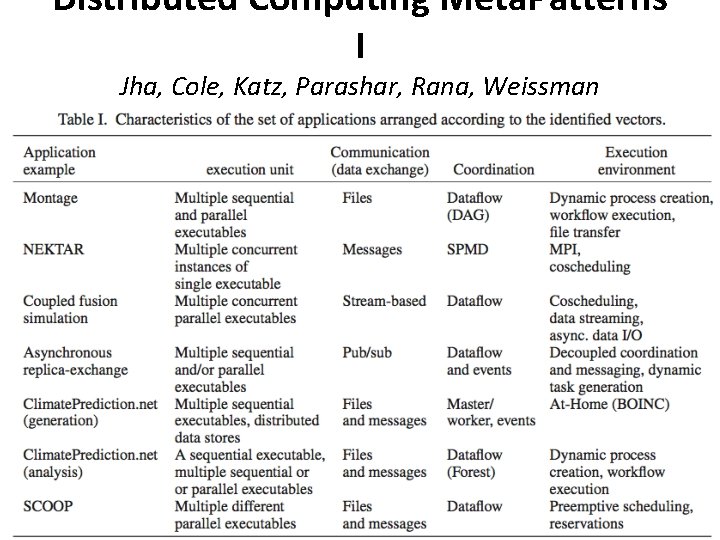 Distributed Computing Meta. Patterns I Jha, Cole, Katz, Parashar, Rana, Weissman 