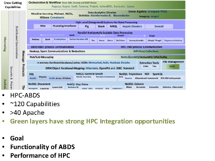  • • HPC-ABDS ~120 Capabilities >40 Apache Green layers have strong HPC Integration