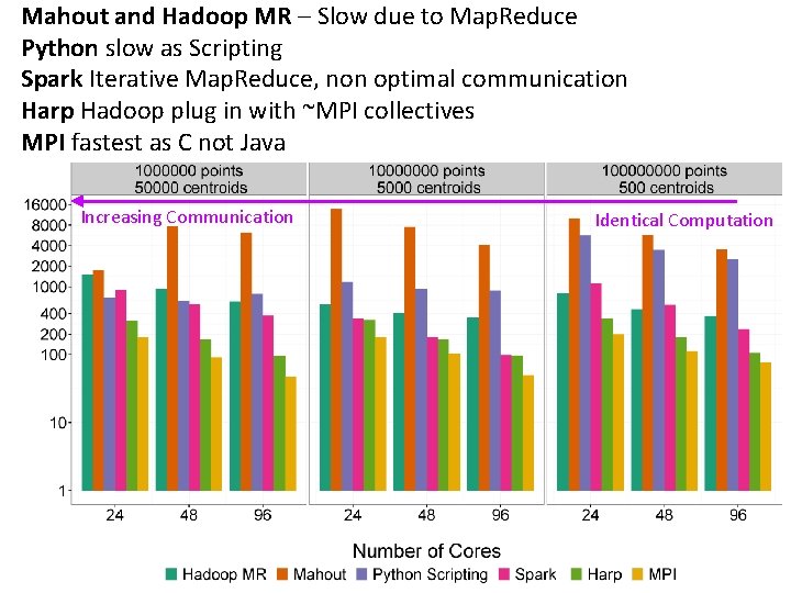 Mahout and Hadoop MR – Slow due to Map. Reduce Python slow as Scripting