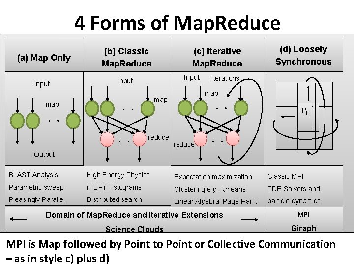 4 Forms of Map. Reduce (a) Map Only Input (b) Classic Map. Reduce (c)