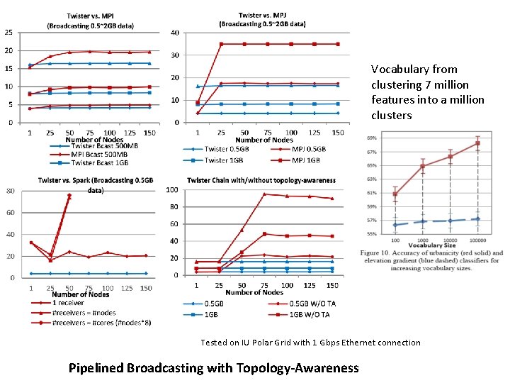 Vocabulary from clustering 7 million features into a million clusters Tested on IU Polar