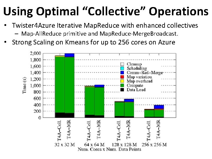 Using Optimal “Collective” Operations • Twister 4 Azure Iterative Map. Reduce with enhanced collectives