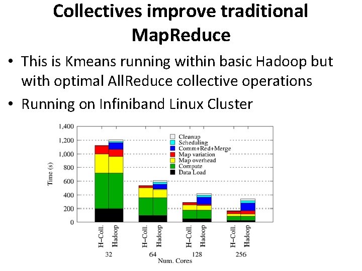 Collectives improve traditional Map. Reduce • This is Kmeans running within basic Hadoop but