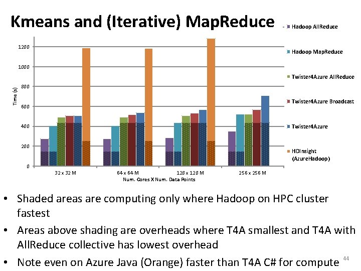 Kmeans and (Iterative) Map. Reduce 1400 1200 Hadoop All. Reduce Hadoop Map. Reduce 1000