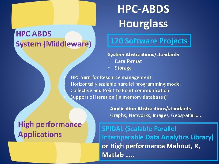 HPC ABDS System (Middleware) HPC-ABDS Hourglass 120 Software Projects System Abstractions/standards • Data format