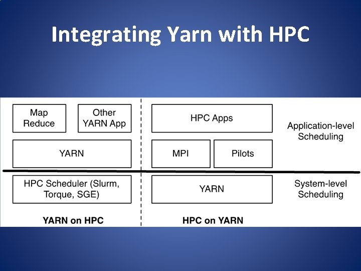 Integrating Yarn with HPC 