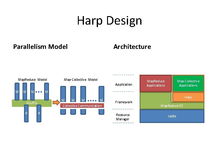 Harp Design Parallelism Model Map. Reduce Model Architecture Map-Collective Model Application M Map-Collective Applications