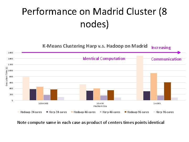 Performance on Madrid Cluster (8 nodes) K-Means Clustering Harp v. s. Hadoop on Madrid