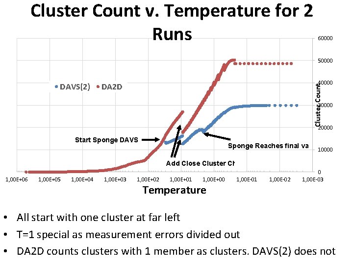 Cluster Count v. Temperature for 2 Runs 60000 50000 40000 DA 2 D Cluster