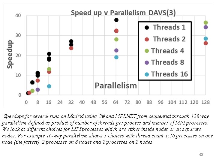 Speedups for several runs on Madrid using C# and MPI. NET from sequential through