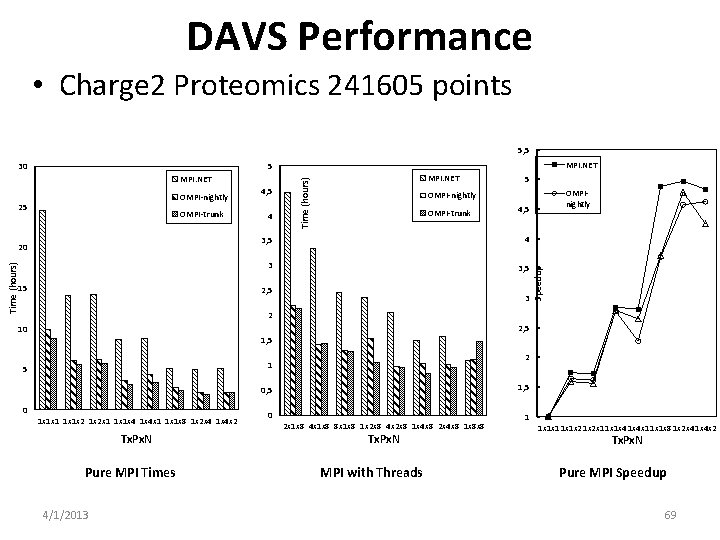 DAVS Performance • Charge 2 Proteomics 241605 points 5, 5 MPI. NET 5 OMPI-nightly