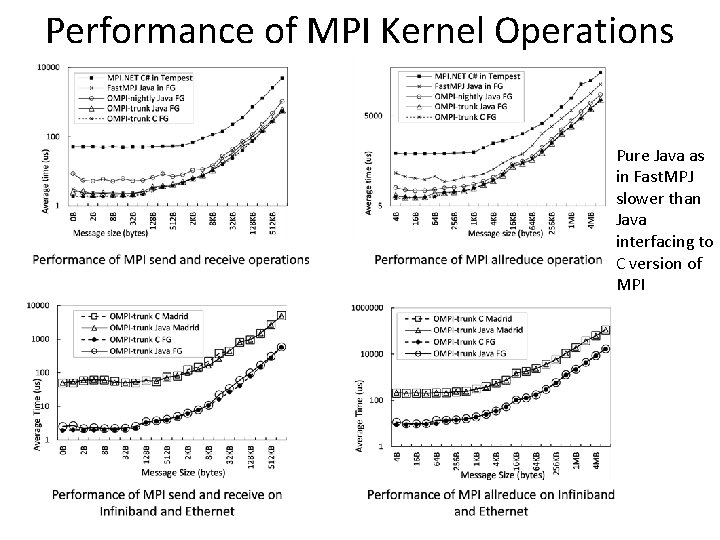 Performance of MPI Kernel Operations Pure Java as in Fast. MPJ slower than Java