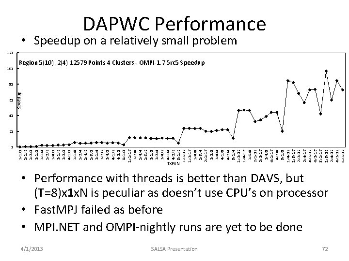 DAPWC Performance • Speedup on a relatively small problem 121 101 Region 5(10)_2(4) 12579